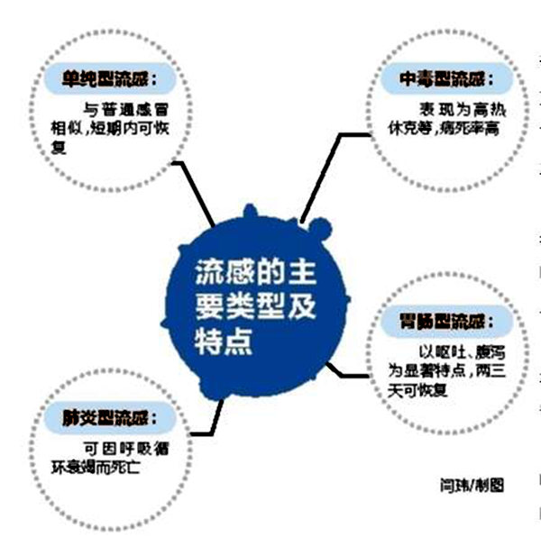 12月或为流感高峰:12月到1月或为流感疫情高峰期
