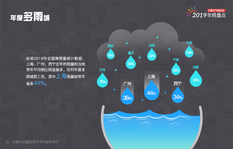 年终盘点：2019年城市天气“最”榜单出炉